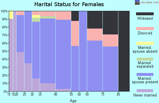 Milo marital status for females
