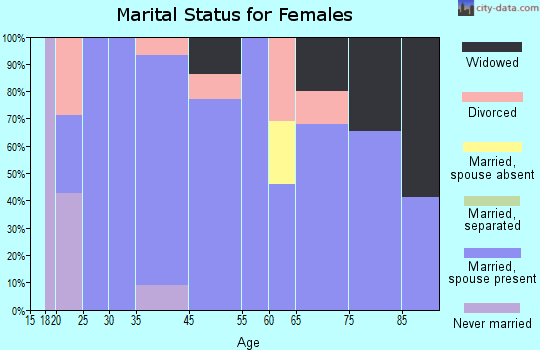 Milton marital status for females
