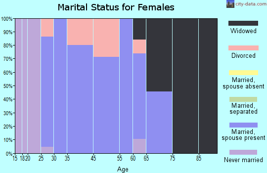 Minburn marital status for females