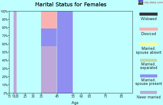 Port Protection marital status for females