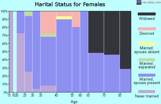 Minden marital status for females