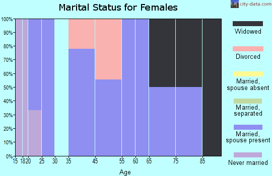 Mingo marital status for females