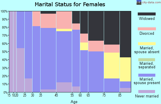 Missouri Valley marital status for females