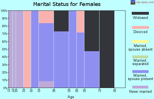 Mitchell marital status for females