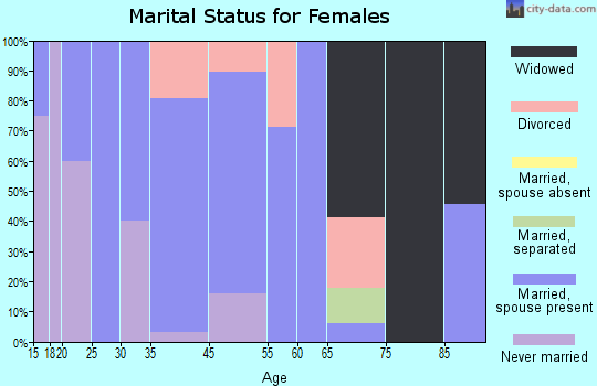 Modale marital status for females