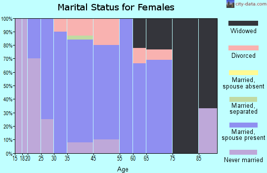 Mondamin marital status for females
