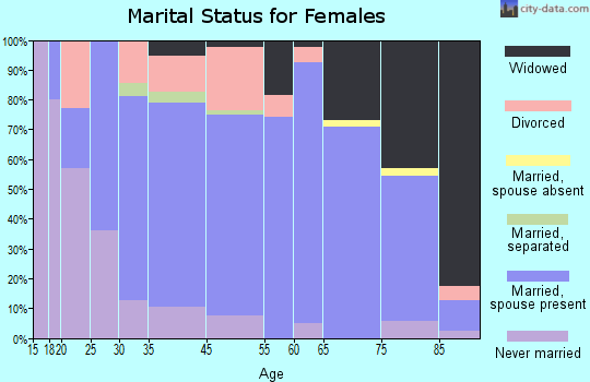 Monona marital status for females