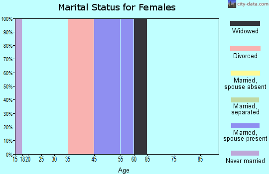 Primrose marital status for females