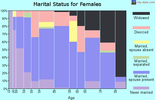 Montezuma marital status for females