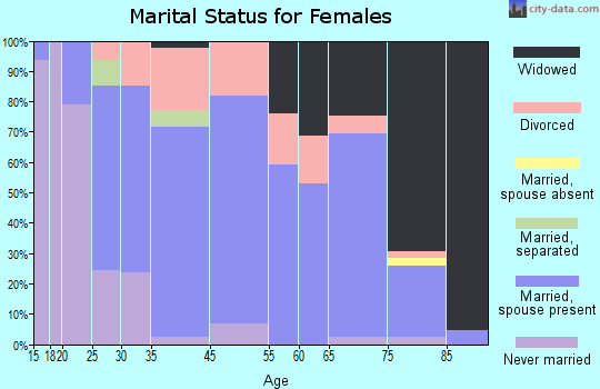 Monticello marital status for females