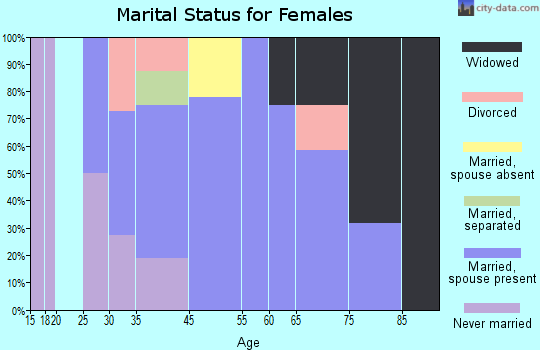 Moorhead marital status for females