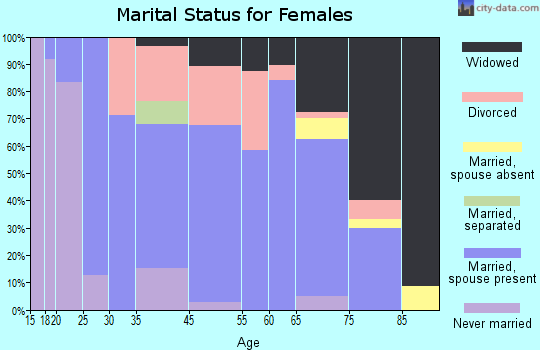 Moravia marital status for females