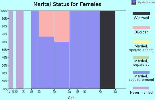Morley marital status for females