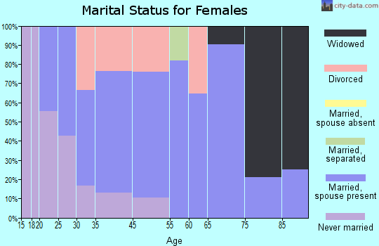 Moulton marital status for females
