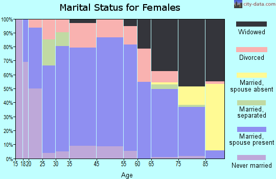 Mount Ayr marital status for females