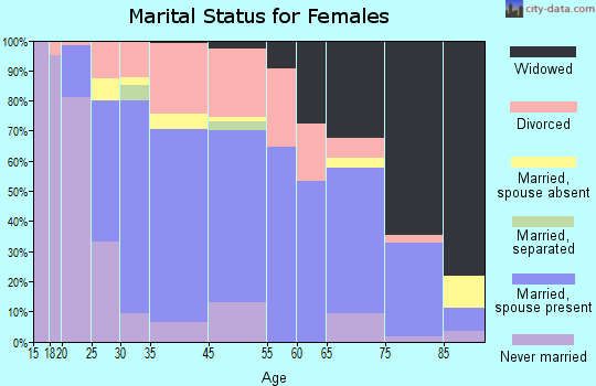 Mount Pleasant marital status for females