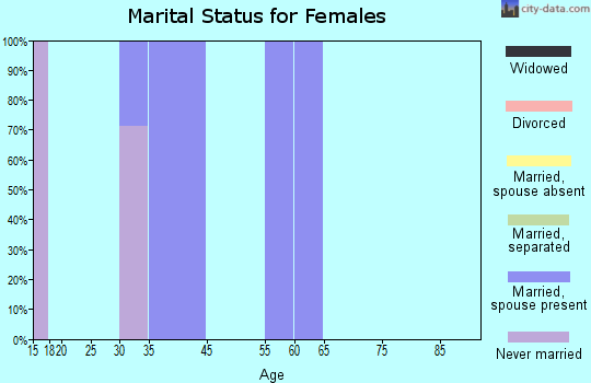 Mount Sterling marital status for females