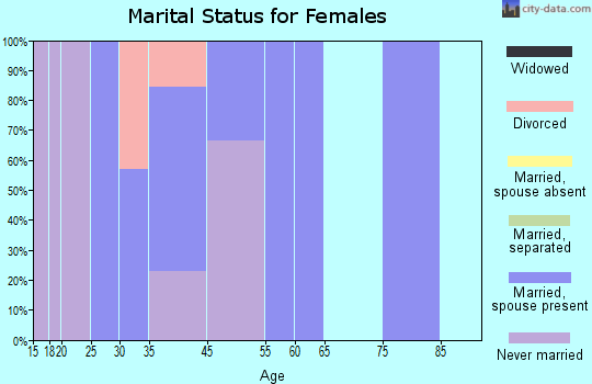 Mount Union marital status for females