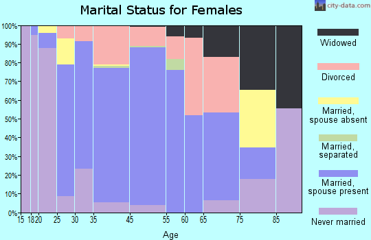Mount Vernon marital status for females