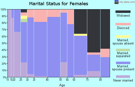 Moville marital status for females
