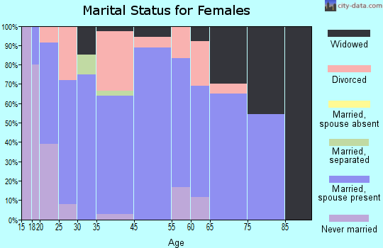 Murray marital status for females
