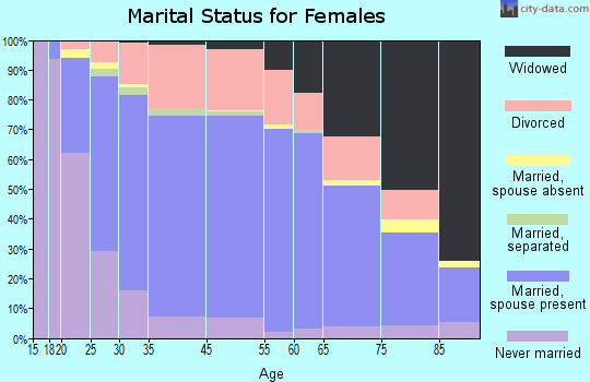 Muscatine marital status for females