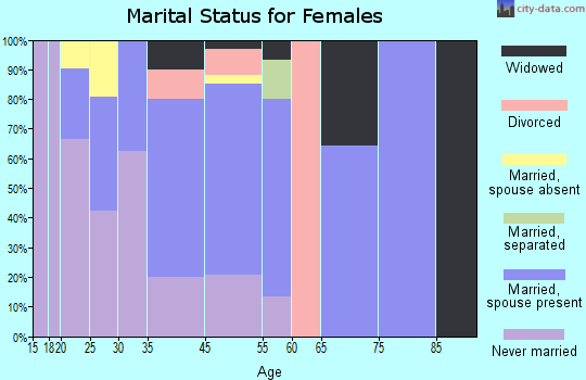 Quinhagak marital status for females