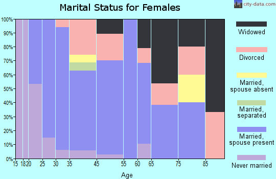 Mystic marital status for females