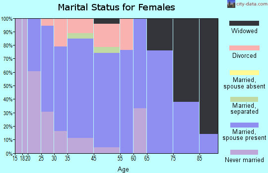 Neola marital status for females