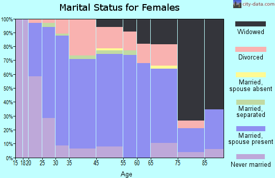 Nevada marital status for females