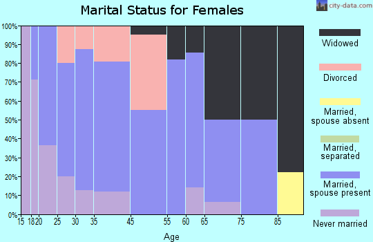 New Albin marital status for females