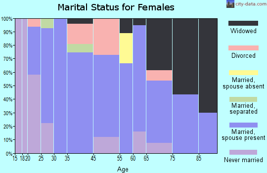 New Hartford marital status for females