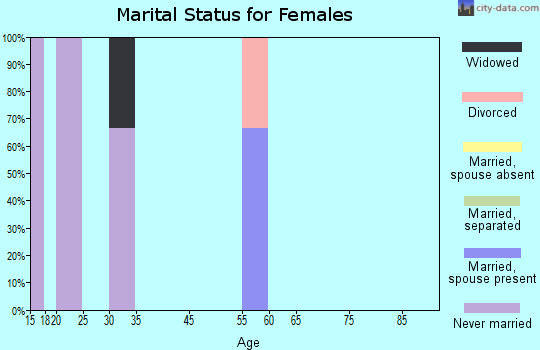 Rampart marital status for females