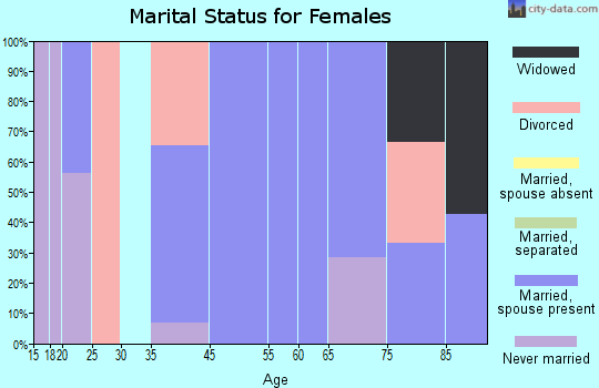 New Providence marital status for females