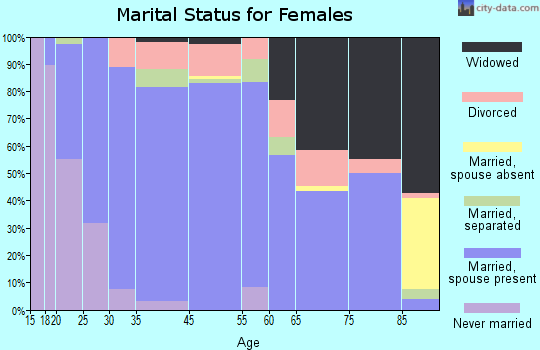 New Sharon marital status for females