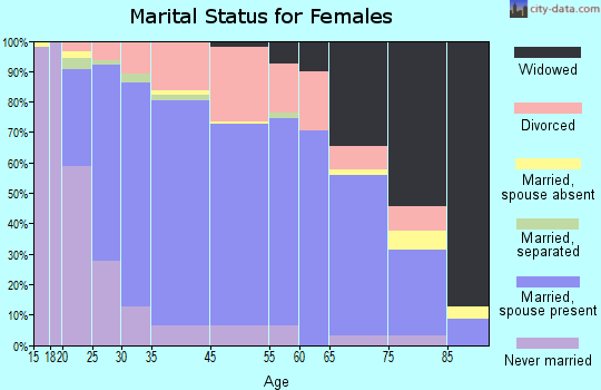 Newton marital status for females
