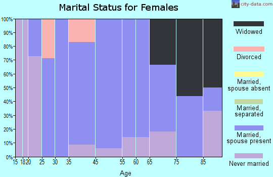 New Vienna marital status for females
