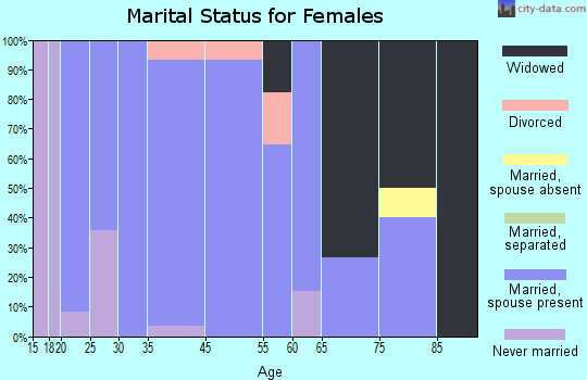 New Virginia marital status for females