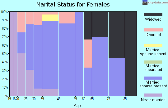 Nichols marital status for females