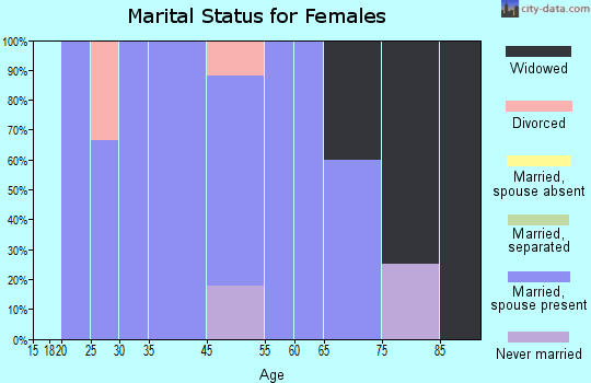 Nodaway marital status for females