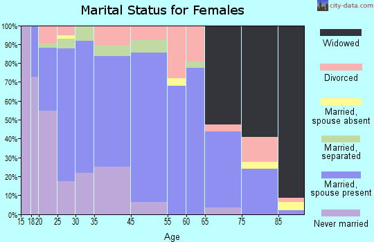 Chatom marital status for females