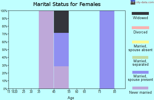 Red Devil marital status for females