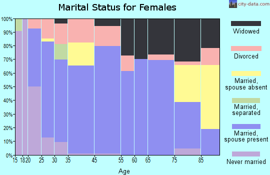 Nora Springs marital status for females