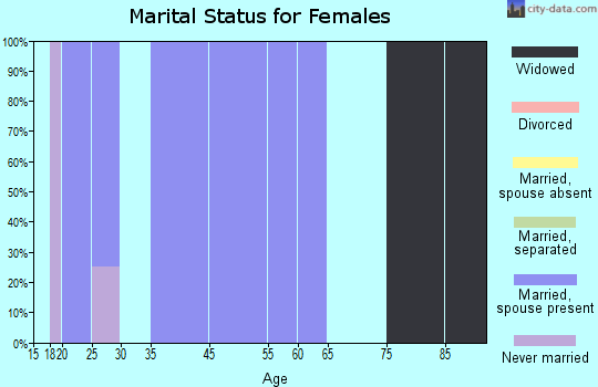 Northboro marital status for females