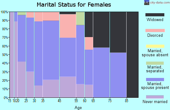 North Liberty marital status for females