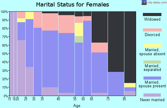 Northwood marital status for females
