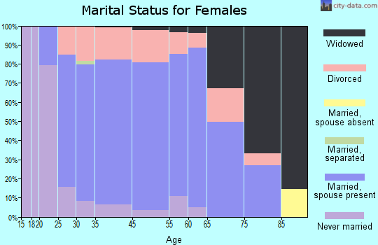 Norwalk marital status for females