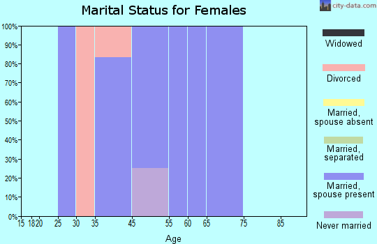 Numa marital status for females
