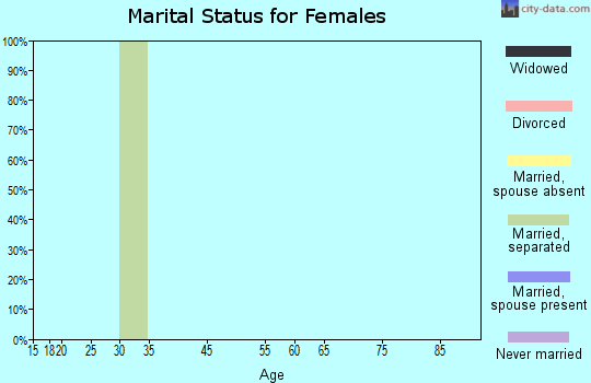 Red Dog Mine marital status for females