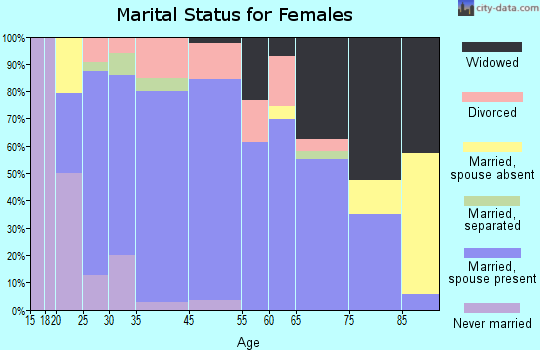 Oakland marital status for females